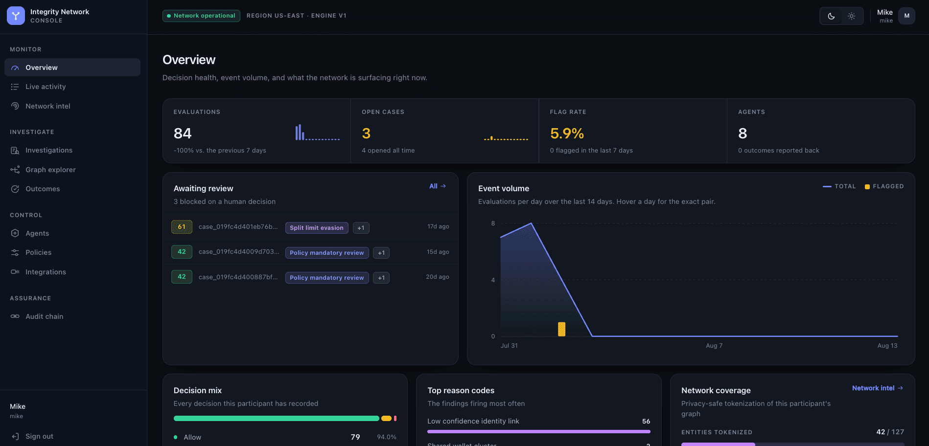 The Tiberian operator console, showing decision health, the human review queue, event volume, decision mix and network coverage for one participant.